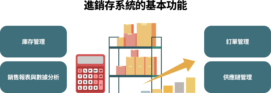 進銷存系統的基本功能 選擇進銷存系統時,應涵蓋庫存跟蹤、訂單處理、銷售報表及供應鏈管理等功能,確保日常運營順利,避免庫存過多或缺貨問題。